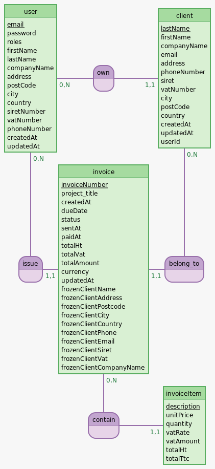 Schéma de Base de Données